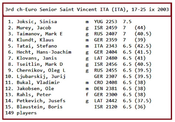 III Campeonato de Europa de Ajedrez de Veteranos, clasificación