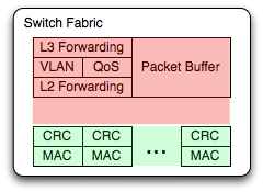 Switch fabric showing CRC checked at ingress and discarded