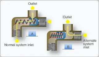 Aircraft Hydraulic System Valves