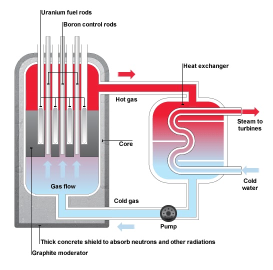How Do Nuclear Power Stations Work?