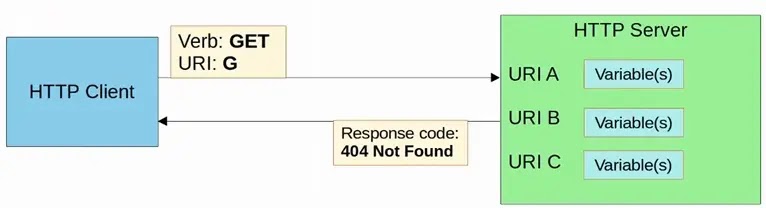 uri http response message 404 not found example