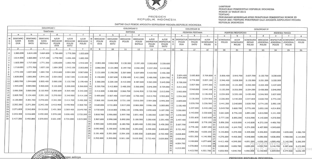 Daftar Gaji Pokok Anggota Polri
