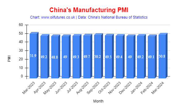 China manufacturing PMI - March