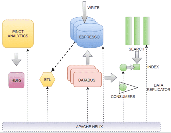 Apache Helix Component Highlights: Helix Tutorial