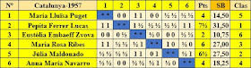 Clasificación según sorteo del XIV Campeonato Femenino de Catalunya 1957