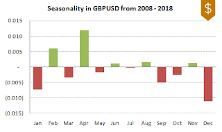GBPUSD FX Seasonality 2008-2018