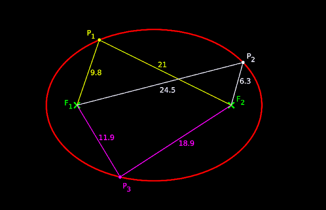 Sum of the distances of any point on the ellipse from two fixed points is a constant.