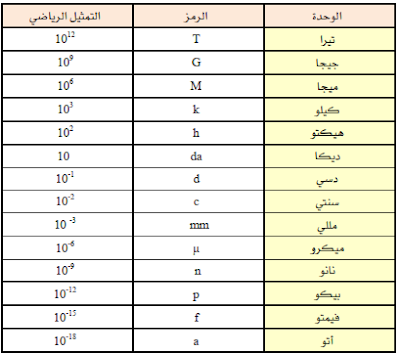 وحدات القياس المشتقة من المتر القياسي طبقا للنظام العشري