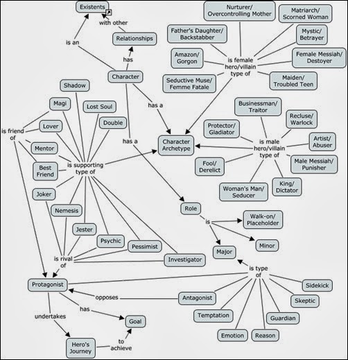 Transmedia Narratives - Characters - Roles and Archetypes