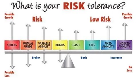 Risk Tolerance and Time Horizon