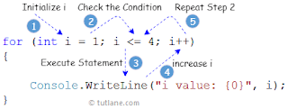 Vòng lặp For trong C#