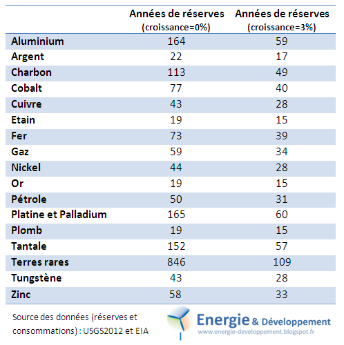 années de reserves or, pétrole, argent, cuivre et autres ressources naturelles