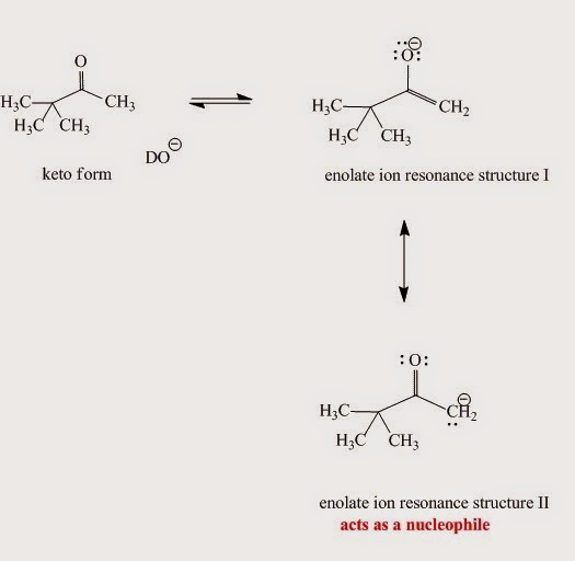 Fig. I.6: Enolate ion resonance contributors. Although the major contributor is resonace structure I when it reacts as a nucleophile structure II is more reactive.