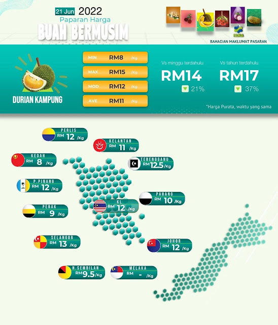 Harga Durian Kampung