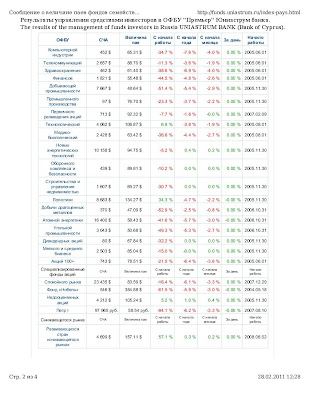 Результаты управления деньгами учредителей ОФБУ 