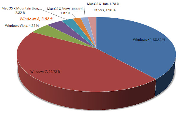 PC OS market share