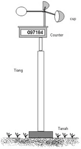 Anemometer mangkuk