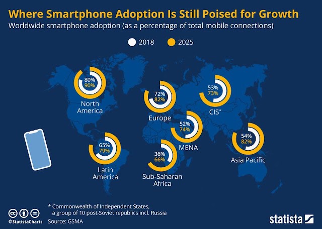 Smartphone masih akan Bertumbuh di Kawasan ini