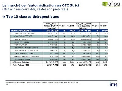 afipa automédication : Top 10 classes thérapeutiques 2009