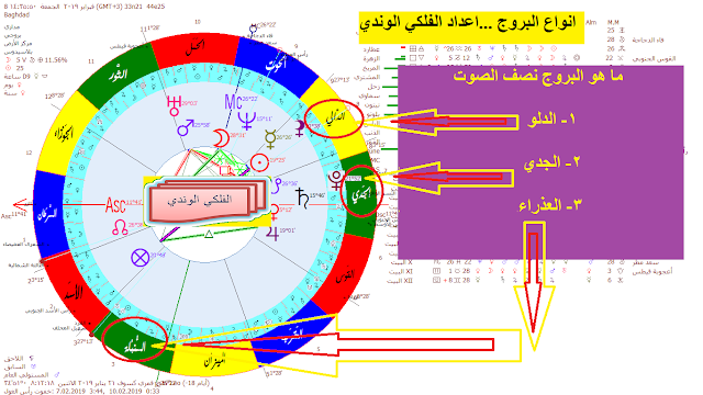 انواع البروج في الهيئة الفلكية