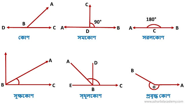 কোণের প্রকারভেদ, azhar bd academy