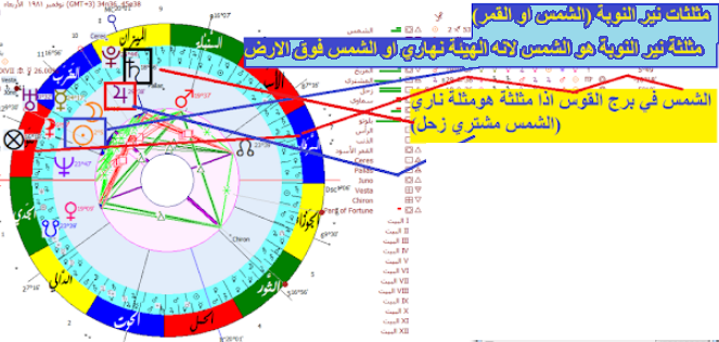 تحليل البيت المال عن طريق العرب في الخارطة الفلكية الاستوائية