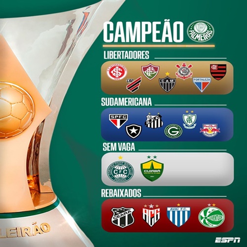 Última rodada do Brasileirão Série A; confira os resultados das partidas e  a classificação final - Blog Notícias em Destaque