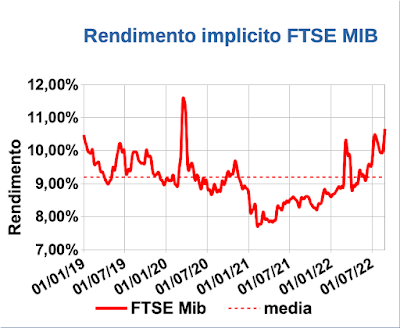 Trend Rendimento Implicito FTSE MIB