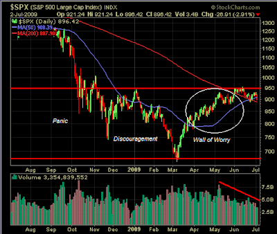 S&P 500 chart July 2, 2009