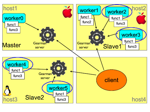 Sandbox replication with Gearman