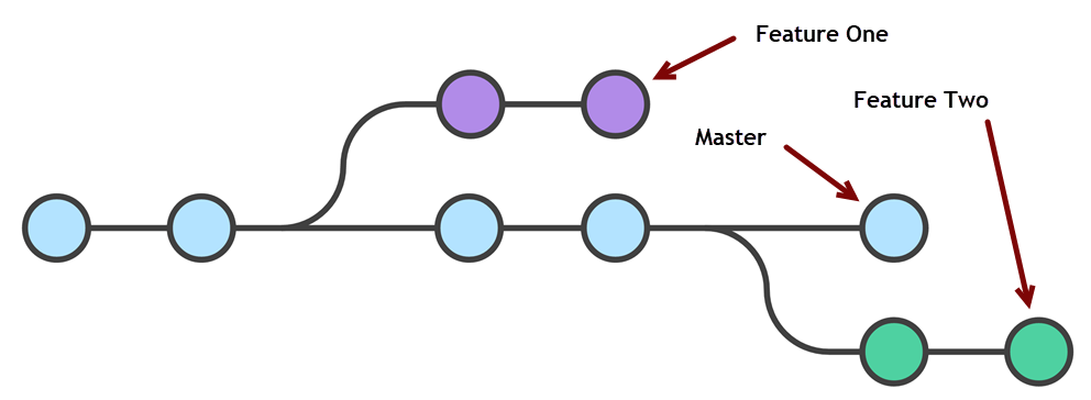 Separate commits in a single branch to totally new branches