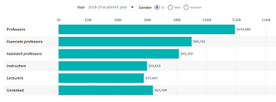 Graph of faculty salaries in Texas. Professors $119,080, associate professors $89,782, assistant professors $81,250.