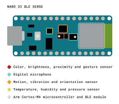  Namun sebelum beranjak lebih   jauh ada baiknya kita mengetahui apa itu Arduino Terlengkap, Jenis-jenis Board Arduino dan Spesifikasinya