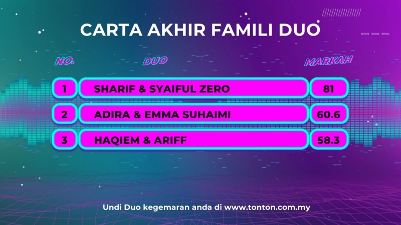 Sharif dan Syaiful Juara Famili Duo 2023