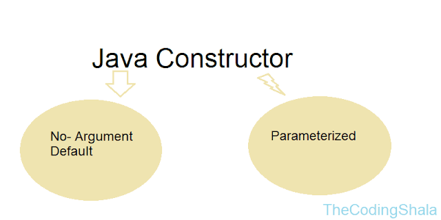 Java Constructors - The Coding Shala