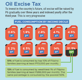 TRAIN: Tax Reform Acceleration and Inclusion. This is a Tax Reform program initiated by the Duterte Administration, to change the old tax system in the Philippines and make it simpler, more fair, and efficient.  The current tax system in the Philippines is both complex and unjust. TRAIN will change this, by reducing personal income tax, simplify estate and donor tax, expand Value-Added Tax coverage and increase oil and automobile excise taxes. Let us look at each of these components.   PERSONAL INCOME TAX The proposed Tax Schedule under TRAIN will benefit 99% of the taxpayers. That's more than the percentage of voters who chose Duterte to be President. Based on the table below, the new tax rates will increase take-home pay of most workers and increase the purchasing power of the family or individual. Also, all bonuses not exceeding P100,000 will stay tax-free! Also, by 2020, the tax rates will be even lower.  The current income tax rate in the Philippines is actually higher than most of its neighbors. Information gathered showed that Filipinos pay the 2nd highest tax rate in the Asean countries, with also a lower income threshold.  This table shows that if you earn P500,000 in Singapore, you don't have to pay income tax. In the Philippines, that's 32% rate. Compare that to Indonesia, where you pay 30% only if you earn three times more than in the Philippines. In Thailand, you pay 35% rate, but only if you earn 11 times more than in the Philippines.  Let us see some projected calculations and comparisons of present and proposed tax rates based on worker's salaries, from minimum wage earners to a call-center agent.  ESTATE TAX and DONOR'S TAX TRAIN proposes that Estate Tax be fixed at 6% of the estate's net value. There will also be a standard deduction of P1 million and exemption of up to P3 million for family homes. This means that for inheritance with value below standard deduction, and for family homes valued at less than the exemption, no estate tax shall be paid. Only inheritance of rich families will be taxed.  A similar scheme is applied for Donor's Tax. A single rate of 6% of the net donations for gifts above P100,000 yearly, will be applied. This is regardless of relationship.   VALUE ADDED TAX This part of the TRAIN is least understood and often misrepresented by many. Actually, the VAT  system in the Philippines has the most number of exemptions (people, companies, cooperatives and other institutions exempted from paying VAT).  TRAIN will expand the tax base by limiting exemptions to necessities - raw food, education, and health. Cooperatives with gross sales of more than P3 million pesos will not be exempted from VAT. Only smaller cooperatives and those that produce raw agriculture products will be VAT exempt.  Among the previously exempted entities that will need to pay VAT are: Domestic shipping importation power transmission low cost and socialized housing (if value is more than P1.5M for lots, P2.5M for house and lot) lease of residential units (with monthly rent of over P10,000/month) boy and girl scouts other entities exempted via special laws. This will raise more funds for the poor and vulnerable. Senior Citizens and Persons With Disabilities will still enjoy exemptions.  OIL EXCISE TAX Oil excise will be raised by P6 gradually over three years. The rates will be adjusted yearly after the third year. The last time the oil excise tax was adjusted was in 1997.  Increasing the petrol price via excise tax will not necessarily affect the savings of the majority. In fact, fuel consumption is higher for the wealthiest Filipino. Take this graphic below:  The graphic above shows that the top 10% wealthiest Filipinos use more than half of the fuel for vehicles. The poorest 10% only use 0.6%. The middle group use only about 5%. This means that the wealthiest will be affected more by the price increase in petrol.    AUTOMOBILE EXCISE TAX The tax rates for cars will be increased, more for luxury cars than basic cars. This makes the wealthier people pay more tax than the middle class. The wealthiest are the ones who usually buy or own more than one car. An example of computation is shown below:  One of the main concerns of the public is the effect of the increased taxes on goods and transportation costs. The government however believes that the net savings for each worker will be greater due to the lower income tax. Also, a percentage of the revenues will be allotted for the poorest Filipinos to help them keep up with any price increase.  President Duterte's Tax Reform agenda is vital to the improvement of lives of the Filipino, one that the President vowed to leave behind after his term of office. The current tax system is already 20 years old. If passed into law, the comprehensive tax reform bill is estimated to raise (P)162 billion in net revenues every year. This is vital for the advancement of the economy.  The Tax Reform Acceleration and Inclusion program is vital to President Duterte's ten-point socioeconomic agenda. The revenue will be used to improve existing infrastructure and accelerate building new one, providing jobs and better services to people and help move the economy forward.  Note: The values and tax rates stated herein are subject to change because the bill on tax reform has not been approved yet in the senate.