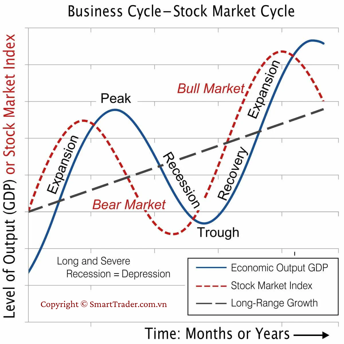 Business cycle & Stock market cycle