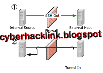 Sistem Kerja INTERNET GRATIS Menggunakan SSH Tunelling