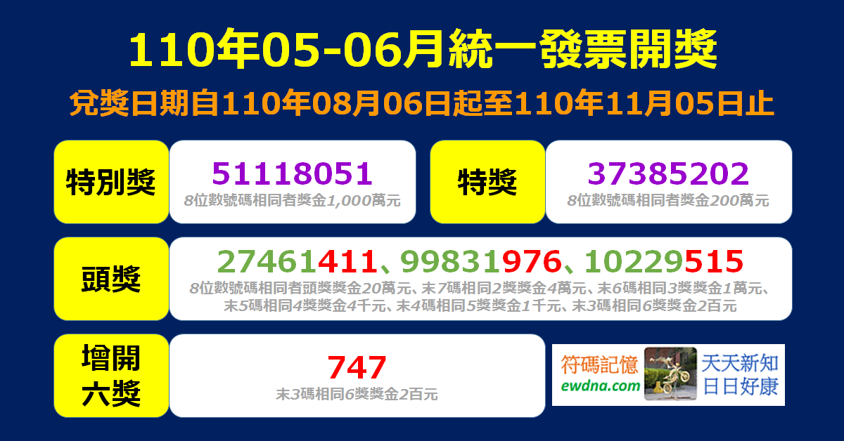 統一發票 110年7 8月中獎號碼出爐 兌獎再賺加碼 符碼記憶