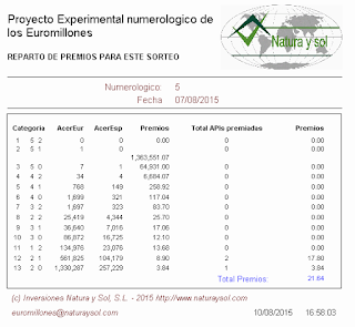 reparto de premios sorteo loterias euromillones