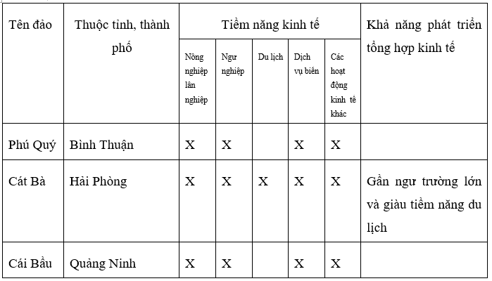 Đánh giá tiềm năng kinh tế của các đảo ven bờ và tìm hiểu về ngành công nghiệp dầu khí