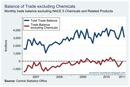 Trade Balance excluding Chemicals