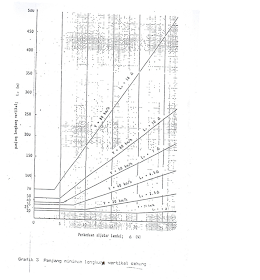 Grafik Panjang Lengkung Vertikal Cembung dan Cekung