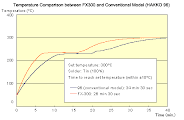 Temperature comparison between HAKKO FX-300 and conventional model (HAKKO 96)