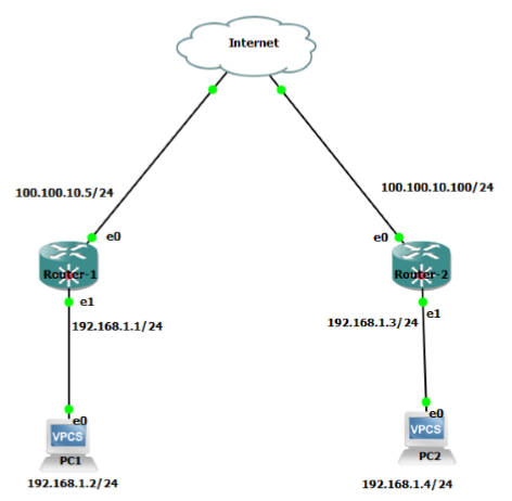 Konfigurasi EoIP (Ethernet Over IP) > Mikrotik