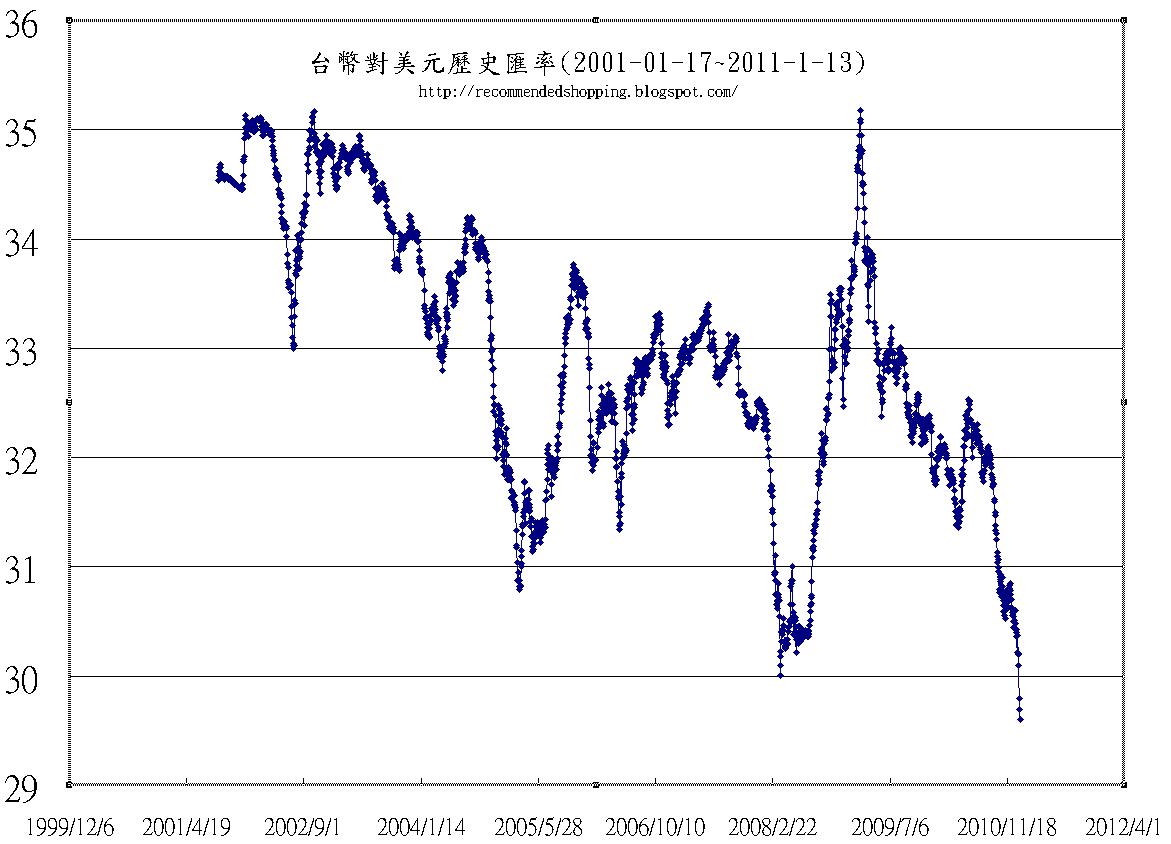 實用雜貨鋪: 台幣兌美元歷史匯率(2001-01-17~2011-01-13)