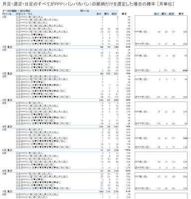 ［月足完成日］月足・週足・日足のすべてがPPP銘柄だけを選定した場合の勝率