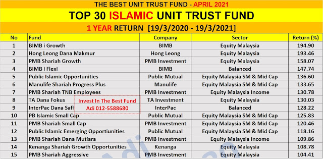 Return Unit Trust Terbaik Malaysia bagi tempoh 1 tahun (April 2021)