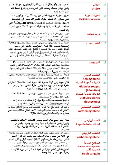 السنة الثالثة إعدادي : مصطلحات و تعاريف مادة علوم الحياة و الأرض svt