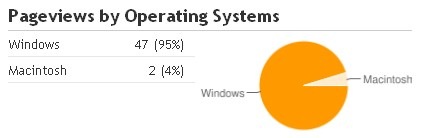 pageviews by operating  system